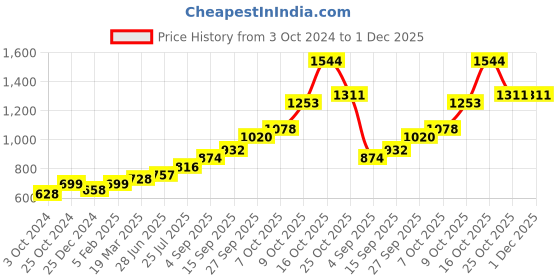 tatacliq.com Sri Jagdamba Pearls Golden 0.8 Silver Pooja Flower - 3.8 gm sri jagdamba pearls Price History Graph from 3 Oct 2024 to 30 Nov 2025