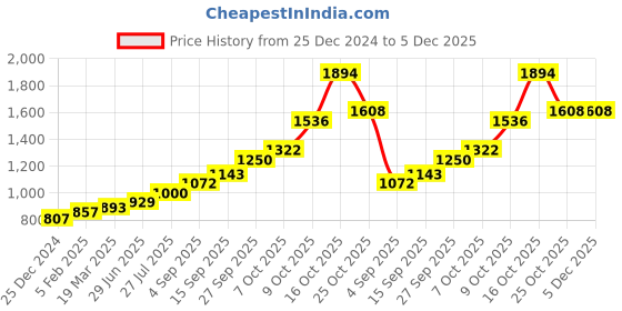 tatacliq.com Sri Jagdamba Pearls Golden 0.8 Silver Pooja Flower - 4.66 gm sri jagdamba pearls Price History Graph from 25 Dec 2024 to 4 Dec 2025