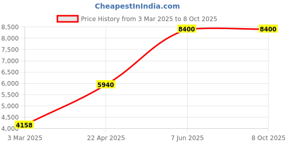 tatacliq.com Sri Jagdamba Pearls Golden Alloy Necklace & Earring Set sri jagdamba pearls Price History Graph from 3 Mar 2025 to 7 Oct 2025