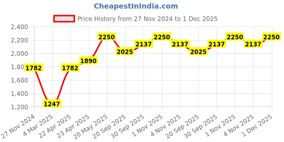 tatacliq.com Sri Jagdamba Pearls Golden Alloy Necklace Set sri jagdamba pearls Price History Graph from 27 Nov 2024 to 30 Nov 2025