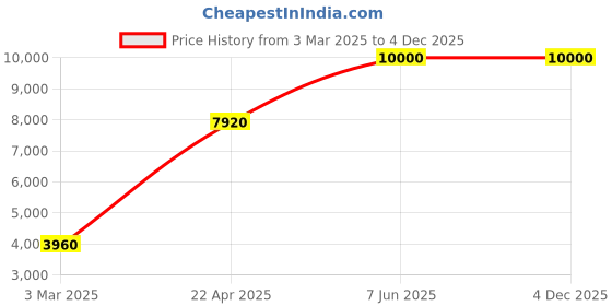 tatacliq.com Sri Jagdamba Pearls Golden Alloy Necklace Set sri jagdamba pearls Price History Graph from 3 Mar 2025 to 4 Dec 2025