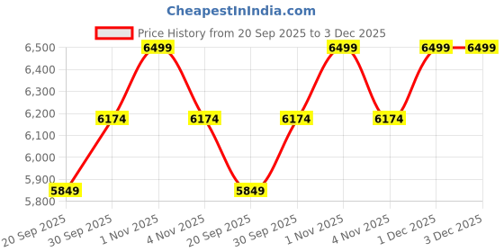 tatacliq.com Sri Jagdamba Pearls Golden Alloy Necklace Set sri jagdamba pearls Price History Graph from 20 Sep 2025 to 3 Dec 2025