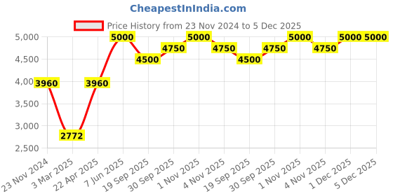 tatacliq.com Sri Jagdamba Pearls Golden Alloy Necklace Set sri jagdamba pearls Price History Graph from 23 Nov 2024 to 4 Dec 2025