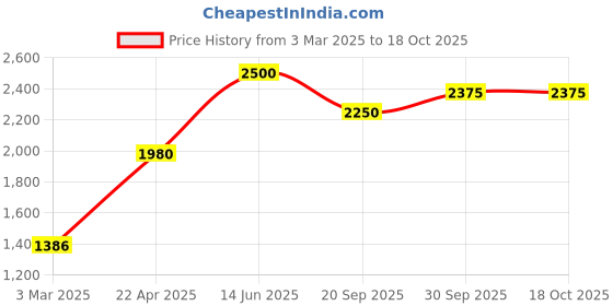 tatacliq.com Sri Jagdamba Pearls Golden Alloy Necklace Set sri jagdamba pearls Price History Graph from 3 Mar 2025 to 18 Oct 2025