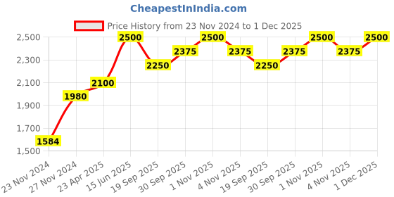 tatacliq.com Sri Jagdamba Pearls Golden Alloy Necklace Set sri jagdamba pearls Price History Graph from 23 Nov 2024 to 30 Nov 2025