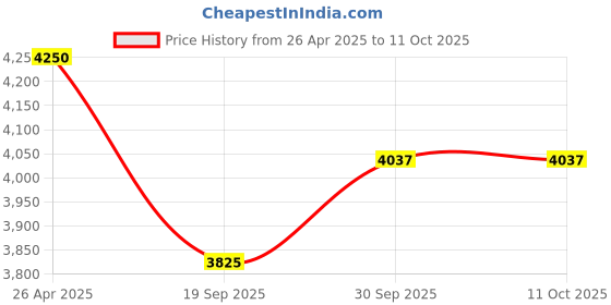 tatacliq.com Sri Jagdamba Pearls Golden Alloy Necklace Set sri jagdamba pearls Price History Graph from 26 Apr 2025 to 10 Oct 2025