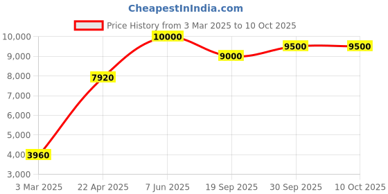 tatacliq.com Sri Jagdamba Pearls Golden Alloy Necklace Set sri jagdamba pearls Price History Graph from 3 Mar 2025 to 8 Oct 2025
