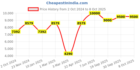 tatacliq.com Sri Jagdamba Pearls Golden Alloy Necklace Set sri jagdamba pearls Price History Graph from 2 Oct 2024 to 7 Oct 2025