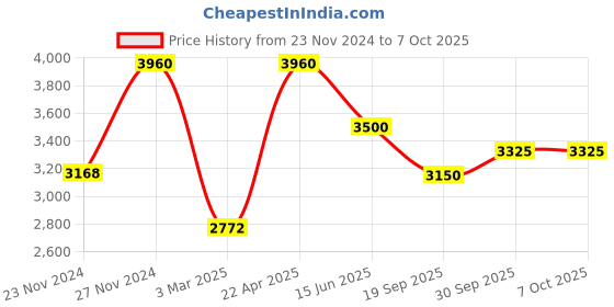 tatacliq.com Sri Jagdamba Pearls Golden Alloy Necklace Set sri jagdamba pearls Price History Graph from 23 Nov 2024 to 7 Oct 2025