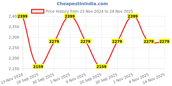 tatacliq.com Sri Jagdamba Pearls Golden Alloy Necklace Set with Watch sri jagdamba pearls Price History Graph from 23 Nov 2024 to 23 Nov 2025