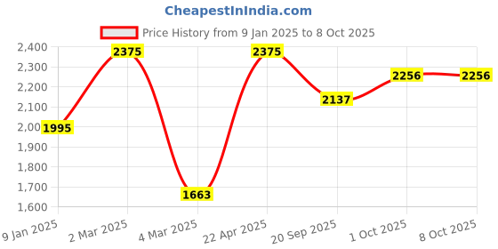 tatacliq.com Sri Jagdamba Pearls Golden Alloy Round Bangles sri jagdamba pearls Price History Graph from 9 Jan 2025 to 7 Oct 2025