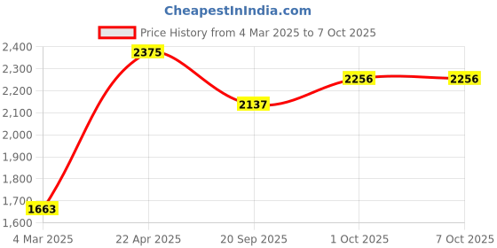 tatacliq.com Sri Jagdamba Pearls Golden Alloy Round Bangles sri jagdamba pearls Price History Graph from 4 Mar 2025 to 7 Oct 2025