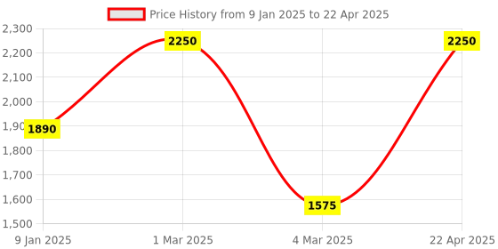 tatacliq.com Sri Jagdamba Pearls Golden Alloy Round Bangles sri jagdamba pearls Price History Graph from 9 Jan 2025 to 22 Apr 2025
