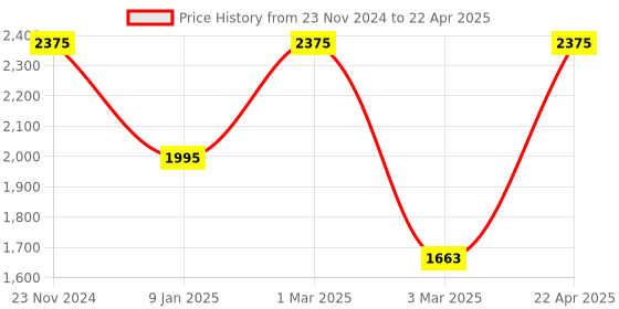tatacliq.com Sri Jagdamba Pearls Golden Alloy Round Bangles sri jagdamba pearls Price History Graph from 23 Nov 2024 to 22 Apr 2025