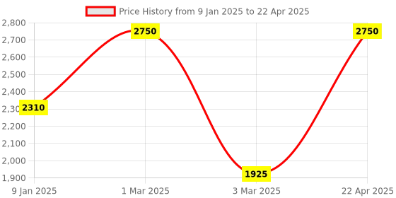 tatacliq.com Sri Jagdamba Pearls Golden Alloy Round Bangles sri jagdamba pearls Price History Graph from 9 Jan 2025 to 22 Apr 2025