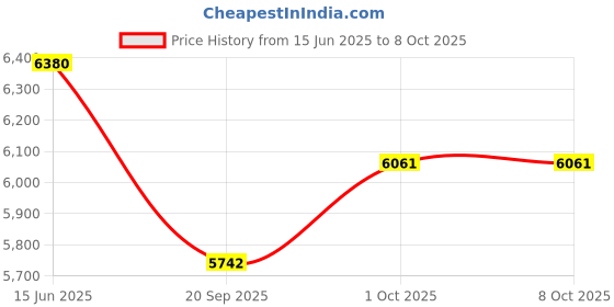 tatacliq.com Sri Jagdamba Pearls Golden Alloy Round Bangles sri jagdamba pearls Price History Graph from 15 Jun 2025 to 7 Oct 2025