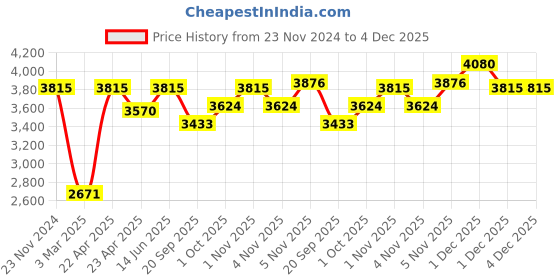 tatacliq.com Sri Jagdamba Pearls Golden & Silver Alloy Necklace Set sri jagdamba pearls Price History Graph from 23 Nov 2024 to 4 Dec 2025