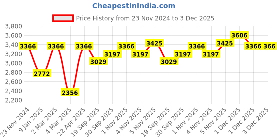 tatacliq.com Sri Jagdamba Pearls Golden & Silver Alloy Necklace Set sri jagdamba pearls Price History Graph from 23 Nov 2024 to 1 Dec 2025