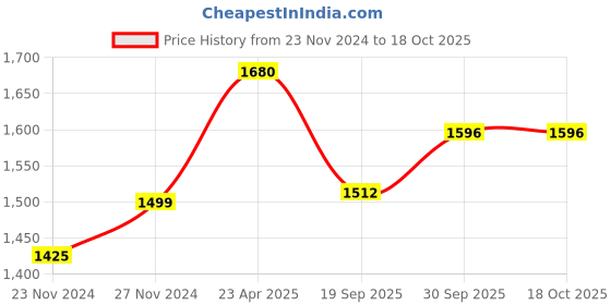 tatacliq.com Sri Jagdamba Pearls Golden & Silver Alloy Necklace Set sri jagdamba pearls Price History Graph from 23 Nov 2024 to 18 Oct 2025