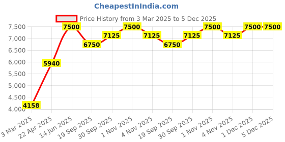tatacliq.com Sri Jagdamba Pearls Golden & Silver Alloy Necklace Set sri jagdamba pearls Price History Graph from 3 Mar 2025 to 5 Dec 2025