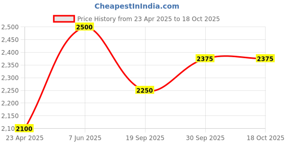 tatacliq.com Sri Jagdamba Pearls Golden & Silver Alloy Necklace Set sri jagdamba pearls Price History Graph from 23 Apr 2025 to 18 Oct 2025