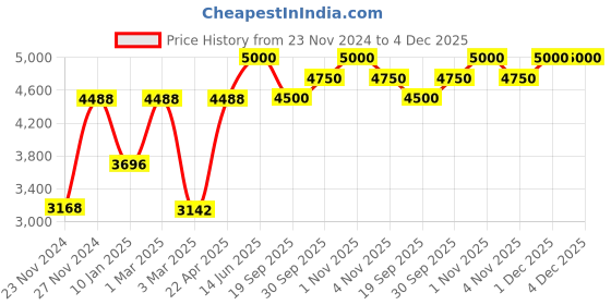 tatacliq.com Sri Jagdamba Pearls Golden & Silver Alloy Necklace Set sri jagdamba pearls Price History Graph from 23 Nov 2024 to 4 Dec 2025