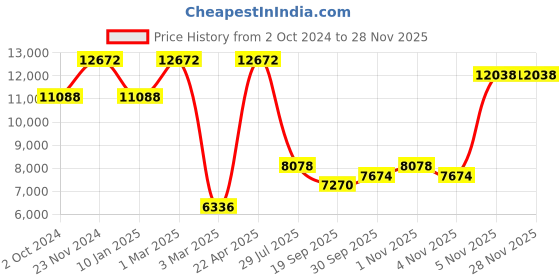 tatacliq.com Sri Jagdamba Pearls Golden & Silver Alloy Necklace Set sri jagdamba pearls Price History Graph from 2 Oct 2024 to 27 Nov 2025