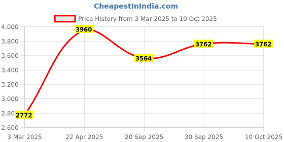 tatacliq.com Sri Jagdamba Pearls Golden & Silver Alloy Necklace Set sri jagdamba pearls Price History Graph from 3 Mar 2025 to 10 Oct 2025