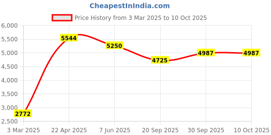 tatacliq.com Sri Jagdamba Pearls Golden & Silver Alloy Necklace Set sri jagdamba pearls Price History Graph from 3 Mar 2025 to 10 Oct 2025