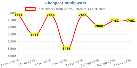 tatacliq.com Sri Jagdamba Pearls Golden & Silver Alloy Necklace Set sri jagdamba pearls Price History Graph from 23 Nov 2024 to 13 Oct 2025