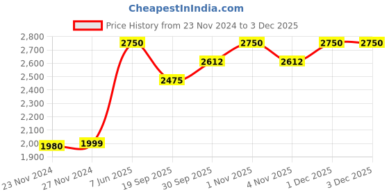 tatacliq.com Sri Jagdamba Pearls Golden & Silver Alloy Necklace Set sri jagdamba pearls Price History Graph from 23 Nov 2024 to 1 Dec 2025