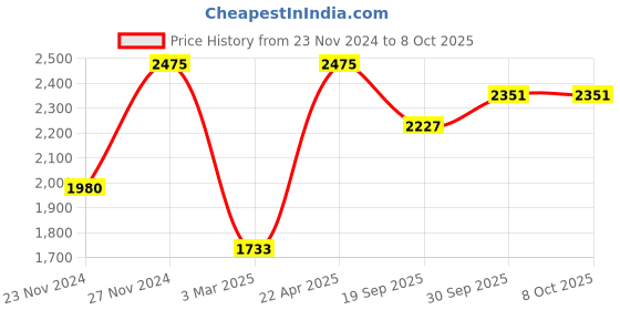 tatacliq.com Sri Jagdamba Pearls Golden & Silver Alloy Necklace Set sri jagdamba pearls Price History Graph from 23 Nov 2024 to 8 Oct 2025