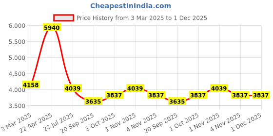 tatacliq.com Sri Jagdamba Pearls Golden & White Pearl Necklace Set sri jagdamba pearls Price History Graph from 3 Mar 2025 to 30 Nov 2025