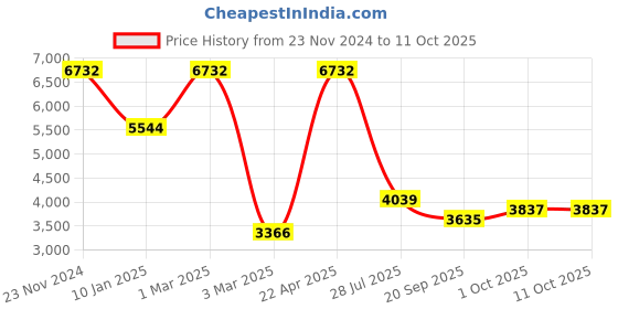 tatacliq.com Sri Jagdamba Pearls Golden & White Pearl Necklace Set sri jagdamba pearls Price History Graph from 23 Nov 2024 to 10 Oct 2025