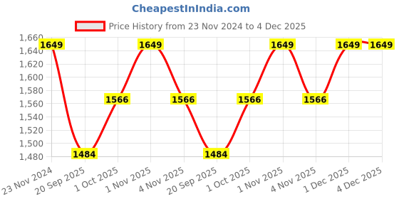 tatacliq.com Sri Jagdamba Pearls Golden Golden Pendant & Earring Set for Women - Set of 2 sri jagdamba pearls Price History Graph from 23 Nov 2024 to 4 Dec 2025