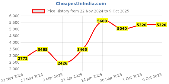 tatacliq.com Sri Jagdamba Pearls Golden Necklace & Earring Set sri jagdamba pearls Price History Graph from 22 Nov 2024 to 8 Oct 2025