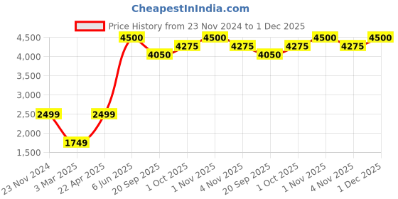 tatacliq.com Sri Jagdamba Pearls Golden Necklace & Earring Set sri jagdamba pearls Price History Graph from 23 Nov 2024 to 30 Nov 2025