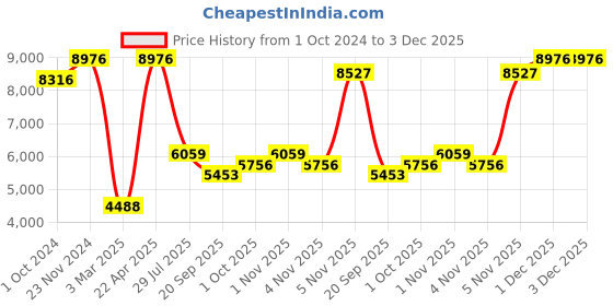 tatacliq.com Sri Jagdamba Pearls Golden Necklace & Earring Set sri jagdamba pearls Price History Graph from 1 Oct 2024 to 2 Dec 2025