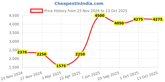 tatacliq.com Sri Jagdamba Pearls Golden Necklace & Earring Set sri jagdamba pearls Price History Graph from 23 Nov 2024 to 13 Oct 2025