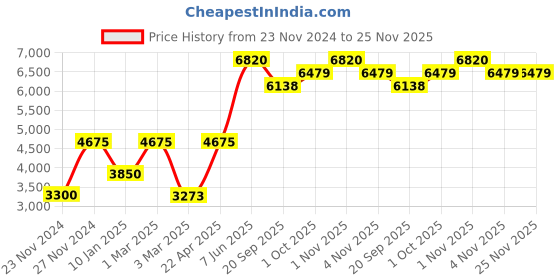 tatacliq.com Sri Jagdamba Pearls Golden Necklace & Earring Set sri jagdamba pearls Price History Graph from 23 Nov 2024 to 25 Nov 2025
