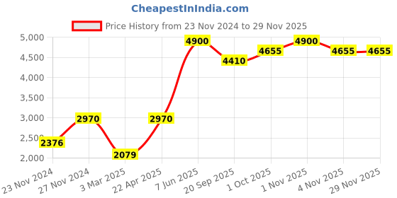 tatacliq.com Sri Jagdamba Pearls Golden Necklace & Earring Set sri jagdamba pearls Price History Graph from 23 Nov 2024 to 28 Nov 2025