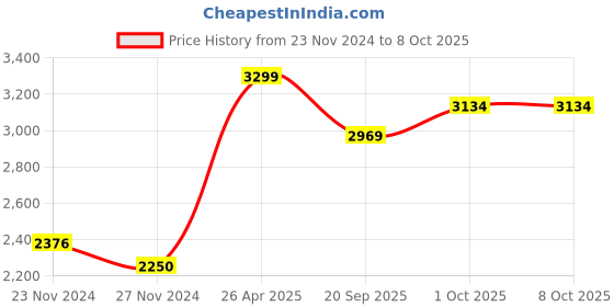 tatacliq.com Sri Jagdamba Pearls Golden Necklace & Earring Set sri jagdamba pearls Price History Graph from 23 Nov 2024 to 8 Oct 2025