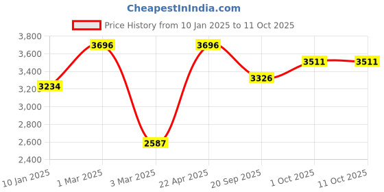 tatacliq.com Sri Jagdamba Pearls Golden Necklace & Earring Set sri jagdamba pearls Price History Graph from 10 Jan 2025 to 11 Oct 2025