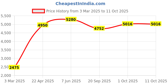 tatacliq.com Sri Jagdamba Pearls Golden Necklace & Earring Set sri jagdamba pearls Price History Graph from 3 Mar 2025 to 11 Oct 2025