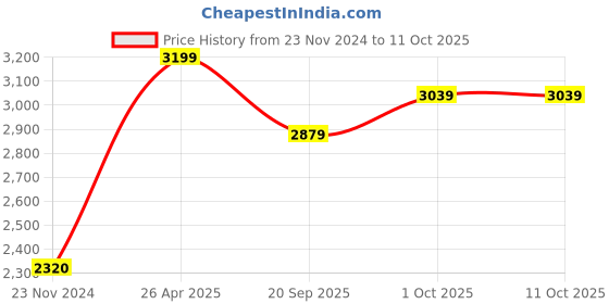 tatacliq.com Sri Jagdamba Pearls Golden Necklace & Earring Set sri jagdamba pearls Price History Graph from 23 Nov 2024 to 10 Oct 2025