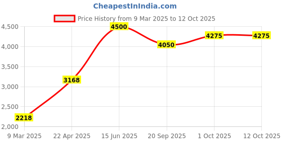 tatacliq.com Sri Jagdamba Pearls Golden Necklace & Earring Set sri jagdamba pearls Price History Graph from 9 Mar 2025 to 12 Oct 2025