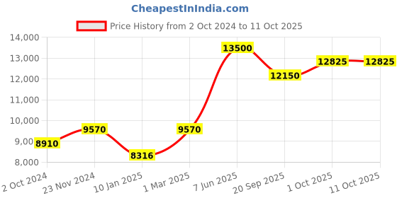 tatacliq.com Sri Jagdamba Pearls Golden Necklace & Earring Set sri jagdamba pearls Price History Graph from 2 Oct 2024 to 10 Oct 2025