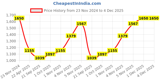 tatacliq.com Sri Jagdamba Pearls Golden Necklace & Earring Set sri jagdamba pearls Price History Graph from 23 Nov 2024 to 3 Dec 2025