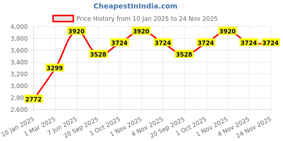 tatacliq.com Sri Jagdamba Pearls Golden Necklace & Earring Set sri jagdamba pearls Price History Graph from 10 Jan 2025 to 24 Nov 2025