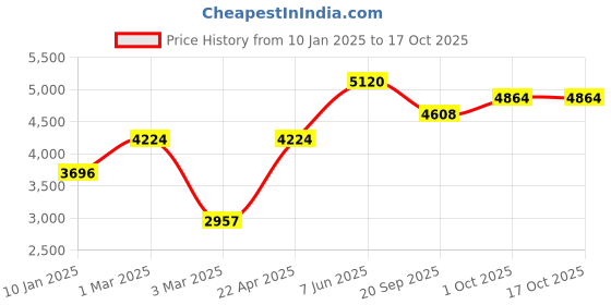 tatacliq.com Sri Jagdamba Pearls Golden Necklace & Earring Set sri jagdamba pearls Price History Graph from 10 Jan 2025 to 16 Oct 2025
